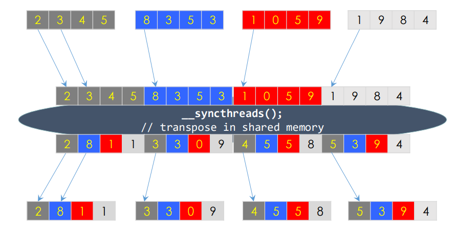 memory access modes on READ and WRITE via share memory